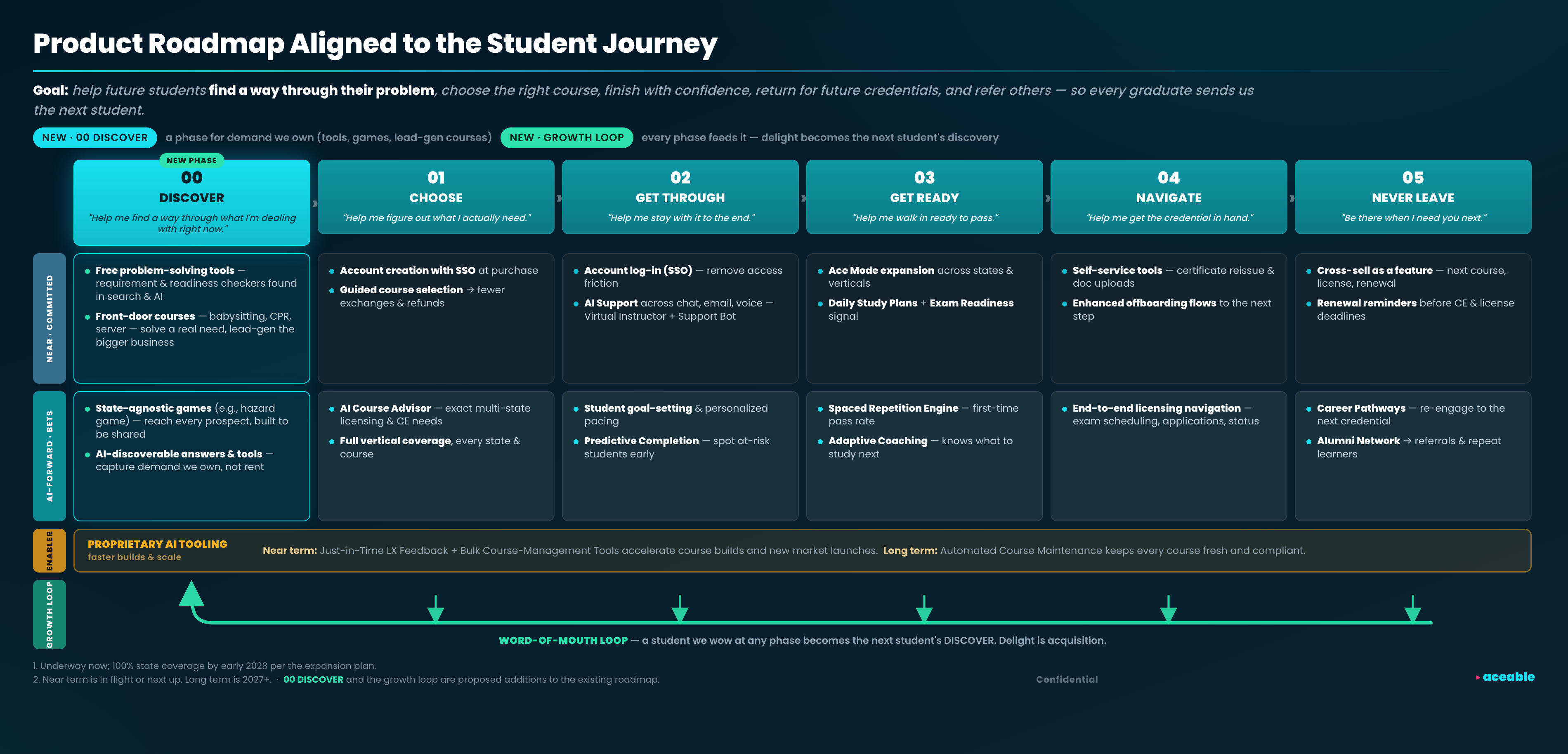 Aceable student-journey roadmap with a new DISCOVER phase (00) and a word-of-mouth growth loop